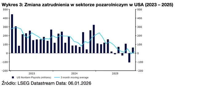 Wykres 3: Zmiana zatrudnienia w sektorze pozarolniczym w USA (2023 – 2025)