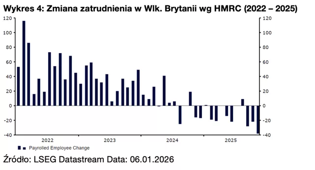 Wykres 4: Zmiana zatrudnienia w Wlk. Brytanii wg HMRC (2022 – 2025)