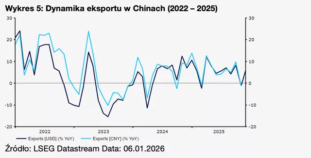 Wykres 5: Dynamika eksportu w Chinach (2022 – 2025)
