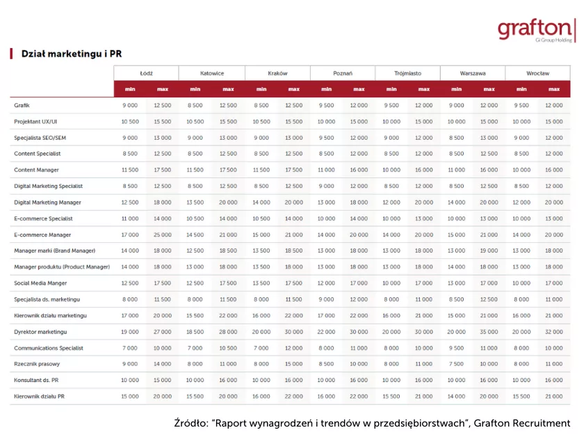 Wynagrodzeniaw przedsiębiorstwach Dział marketingu i PR_Raport Grafton Recruitment