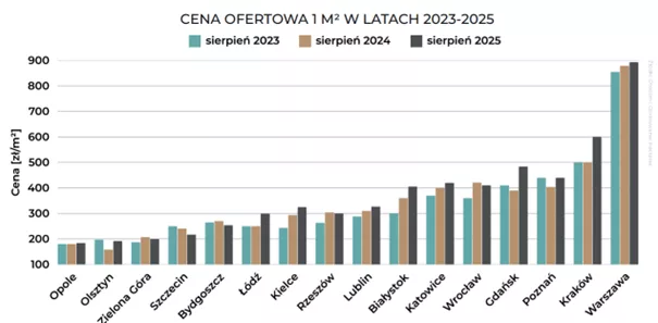 Zimowy spokój na rynku gruntów