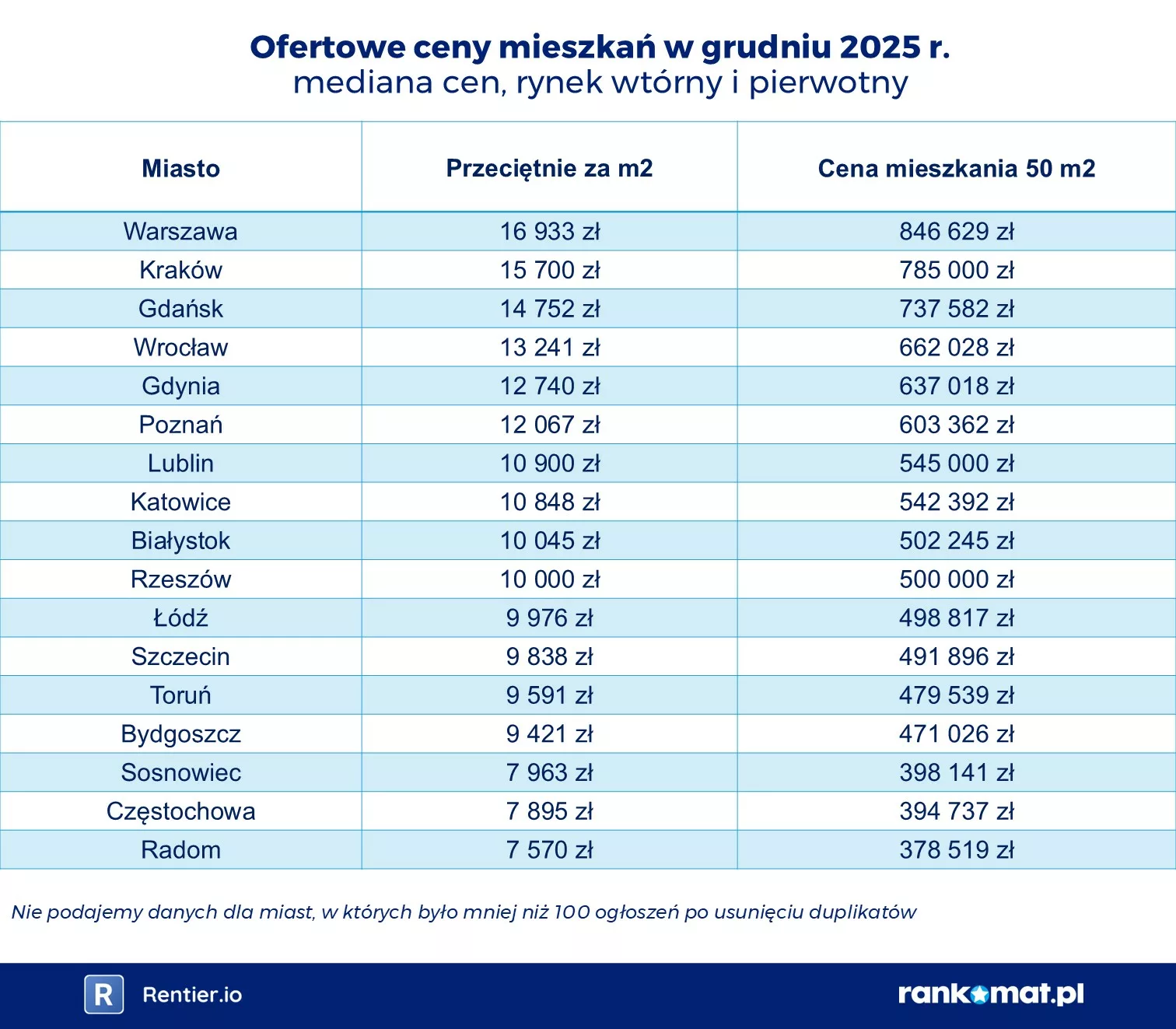 ceny mieszkań 1225