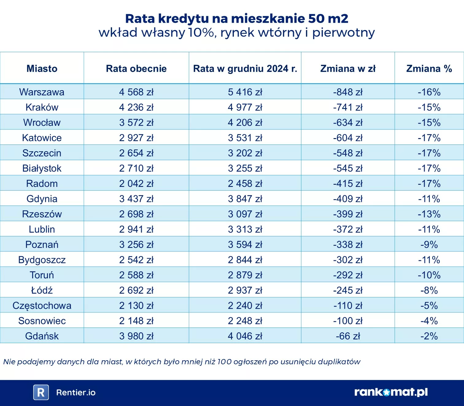 rata kredytu 50m2 10proc