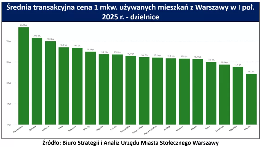 transakcyjne ceny warszawskich mieszkań w I poł. 2025