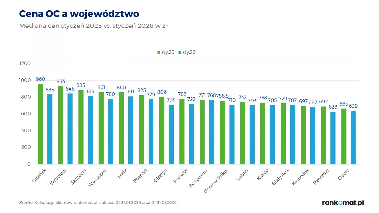 Ceny OC w miastach wojówdzkich styczeń 25 vs 26