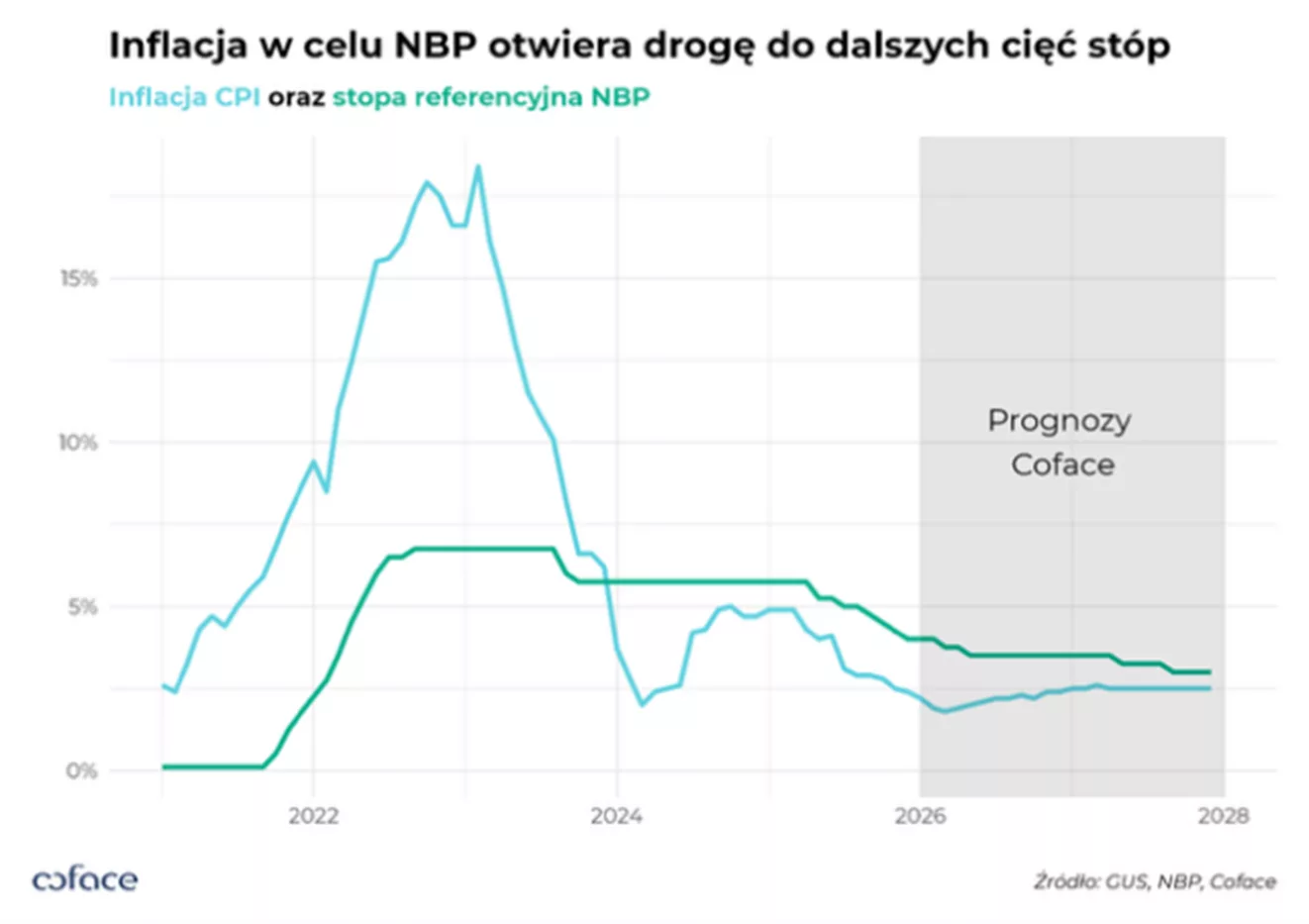 Czy obniżka stóp procentowych jest coraz bliżej Ekspert Coface wyjaśnia