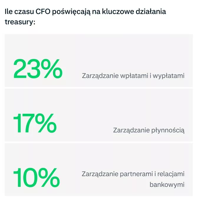 Ile czasu CFO poświęcają na kluczowe wyzwania - infografika