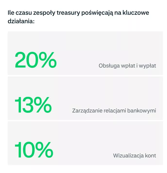 Ile czasu zespoły treasury poświęcają na kluczowe wyzwania - infografika