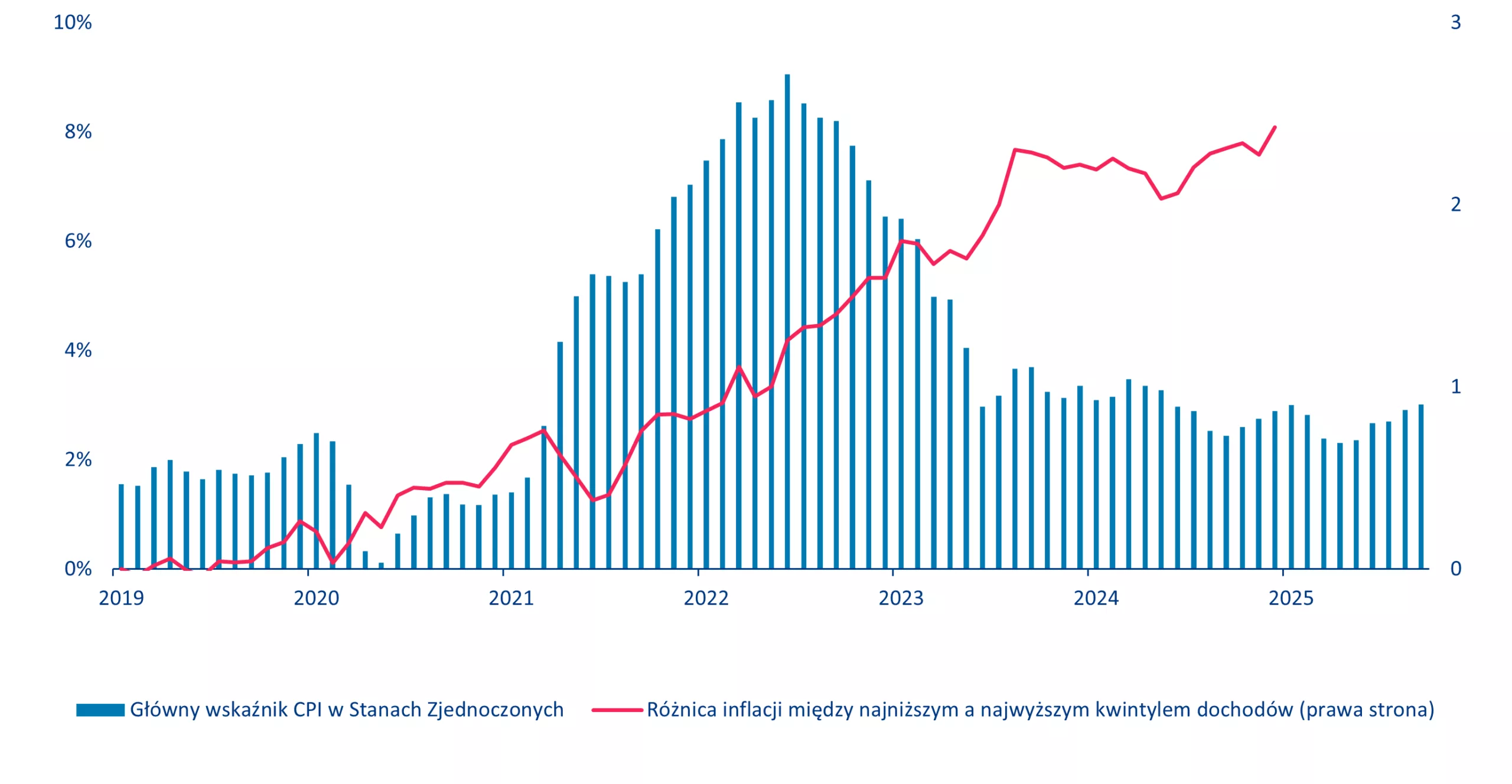 Inflacja w USA w latach 2019–2025 oraz skumulowana różnica inflacyjna między gospodarstwami domowymi o wysokich i niskich dochodach