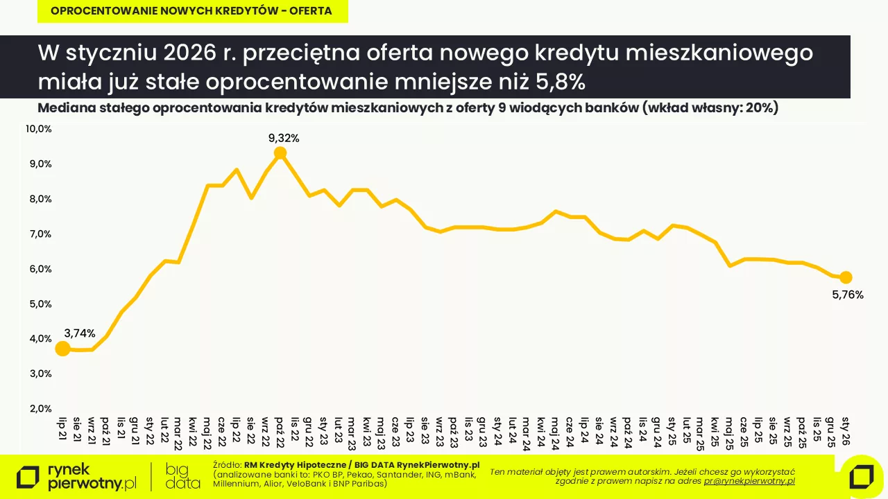 Oprocentowanie hipotek spada dalej. Zmienne już na poziomie stałego