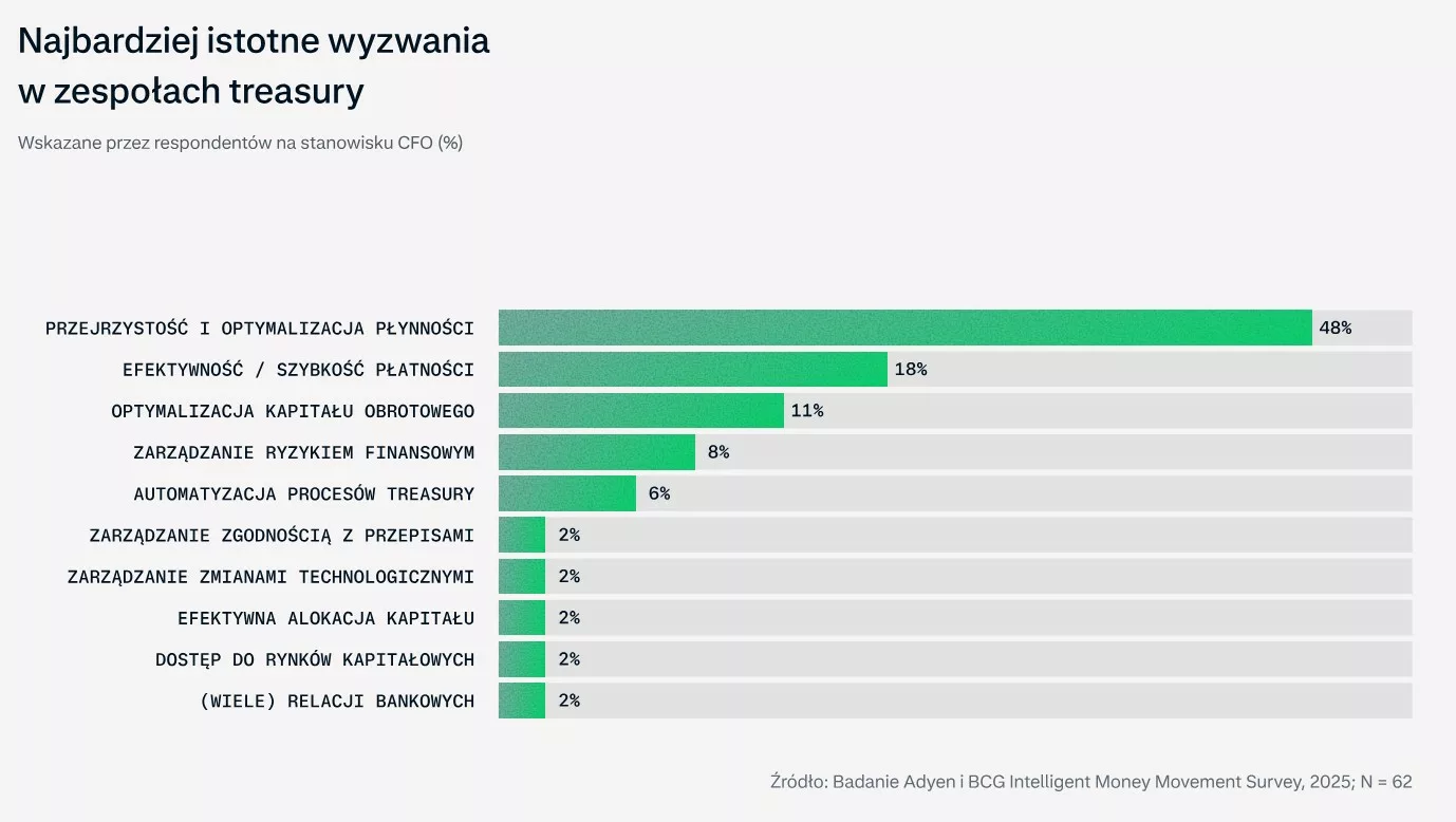 Najbardziej istotne wyzwania w zespołach treasury - infografika