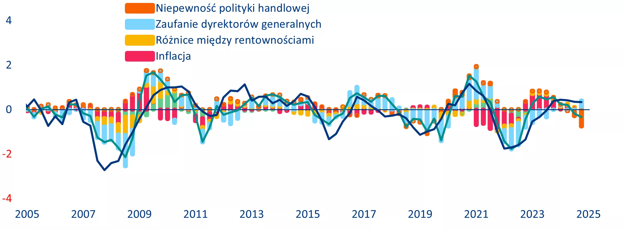 Rozkład zmian dystrybucji amerykańskich funduszy private equity w ujęciu rok do roku