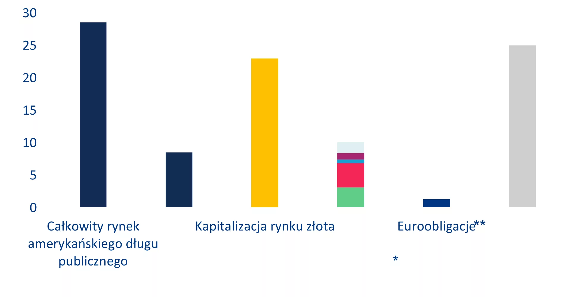 Rynek bezpiecznych aktywów w strefie euro jest niedostatecznie zaopatrzony