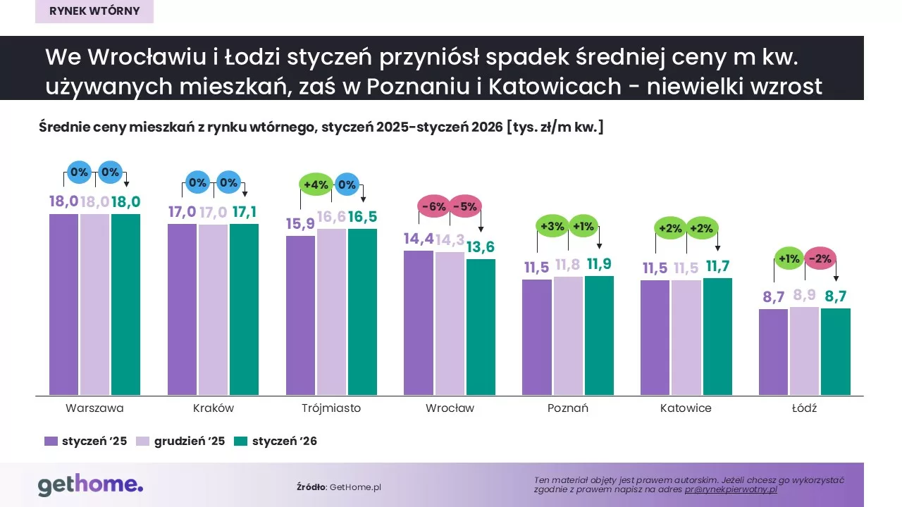Rynek wtórny_styczeń 2026-ceny miasta