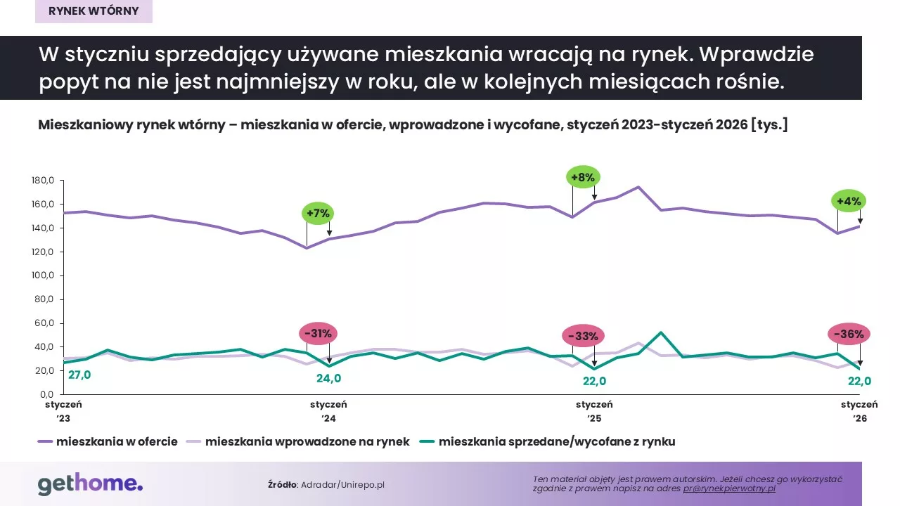 Rynek wtórny_styczeń 2026-oferta kraj