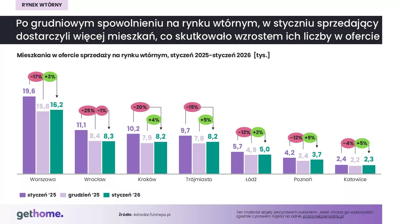 Rynek wtórny_styczeń 2026-oferta miasta