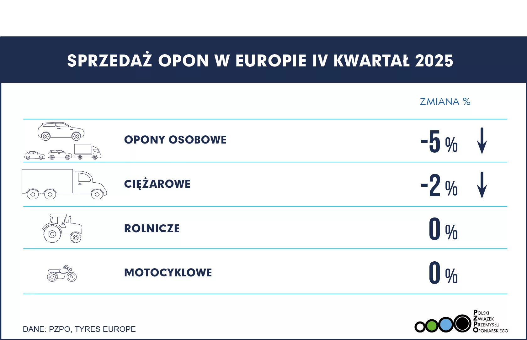 SPRZEDAŻ OPON EUROPA Q4 2025