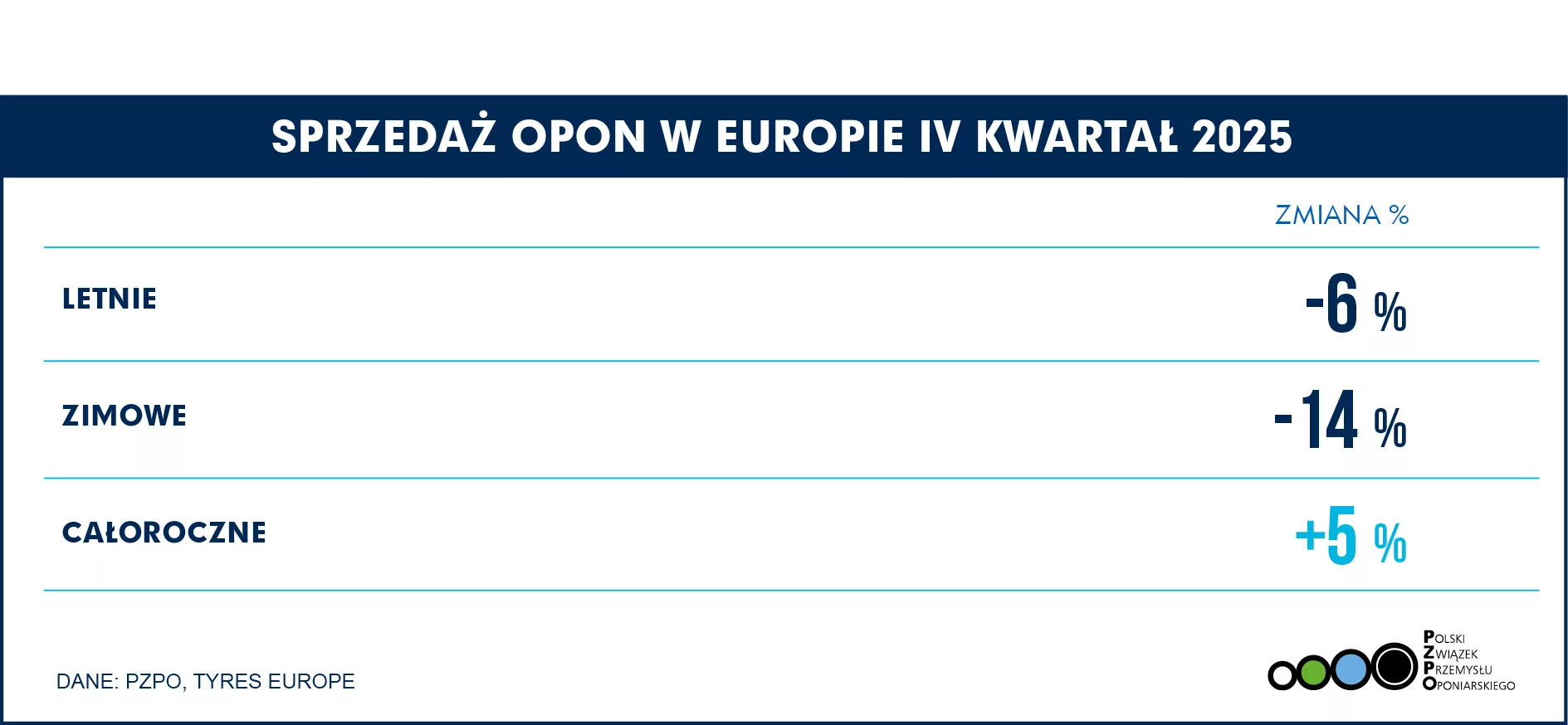 SPRZEDAŻ OPON EUROPA SEZONOWE Q4 2025
