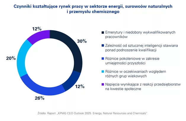 Sektor energetyczno-surowcowy inwestuje w AI i odporność operacyjną