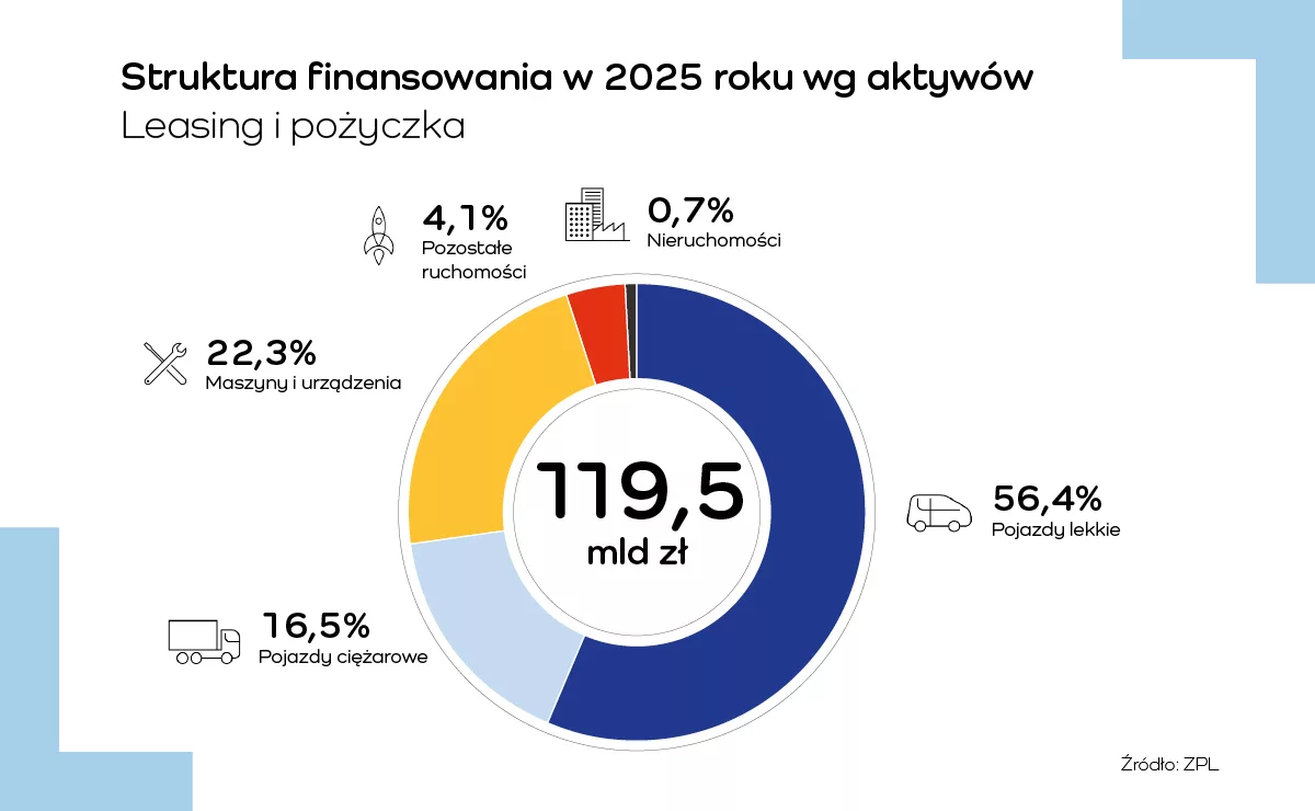 Struktura finansowania_aktywa 2025