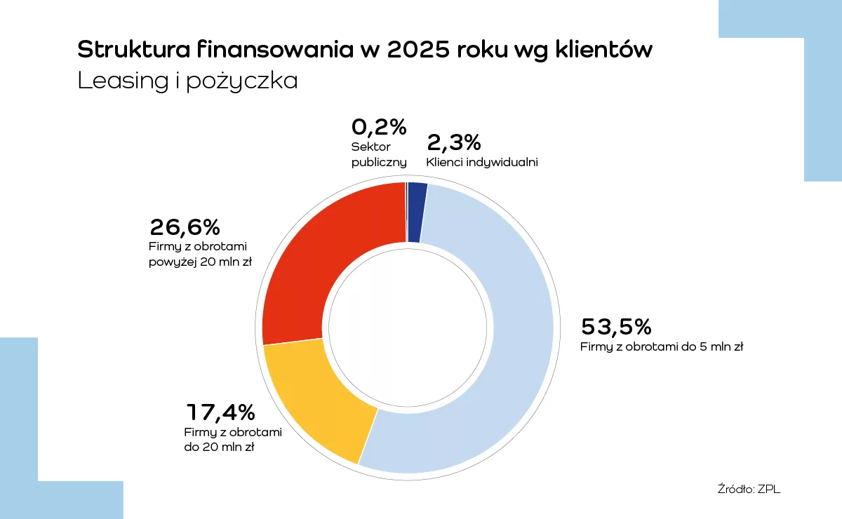 Struktura finansowania_klienci 2025