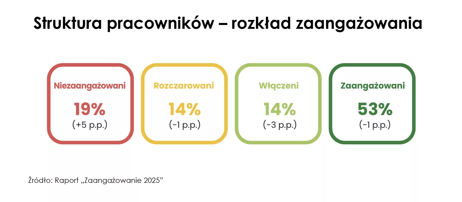 Struktura pracowników - rozkład zaangażowania