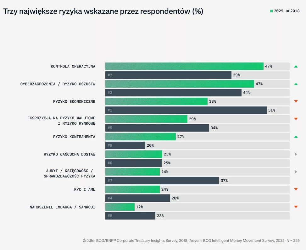 Trzy największe wyzwania - infografika