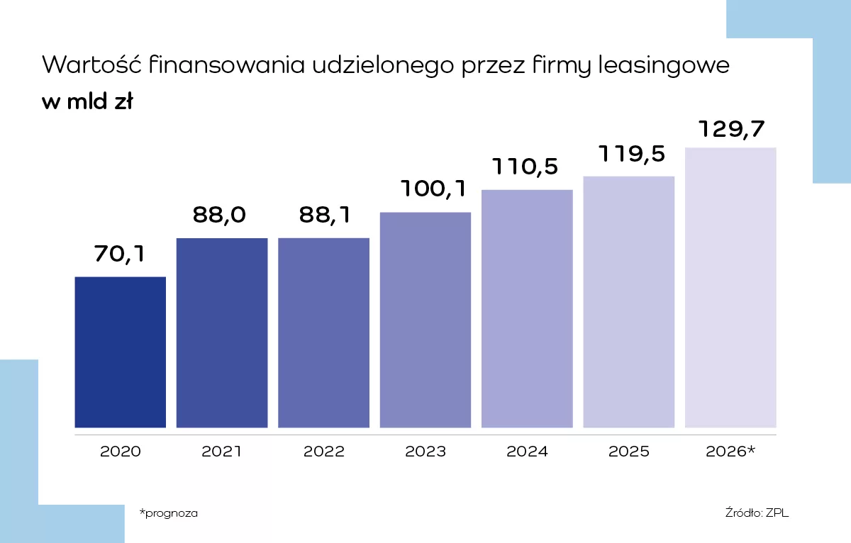 Wartość finansowania do 2025