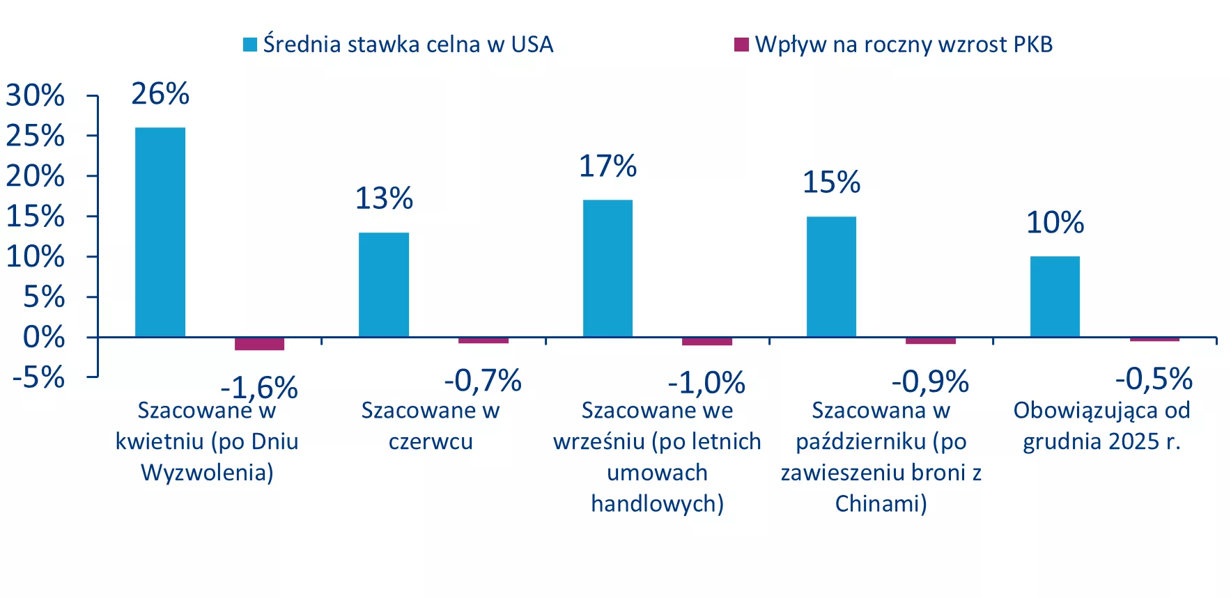 Wpływ amerykańskich ceł na wzrost PKB