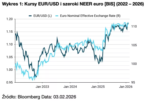 Wykres 1: Kursy EUR/USD i szeroki NEER euro [BIS] (2022 – 2026)