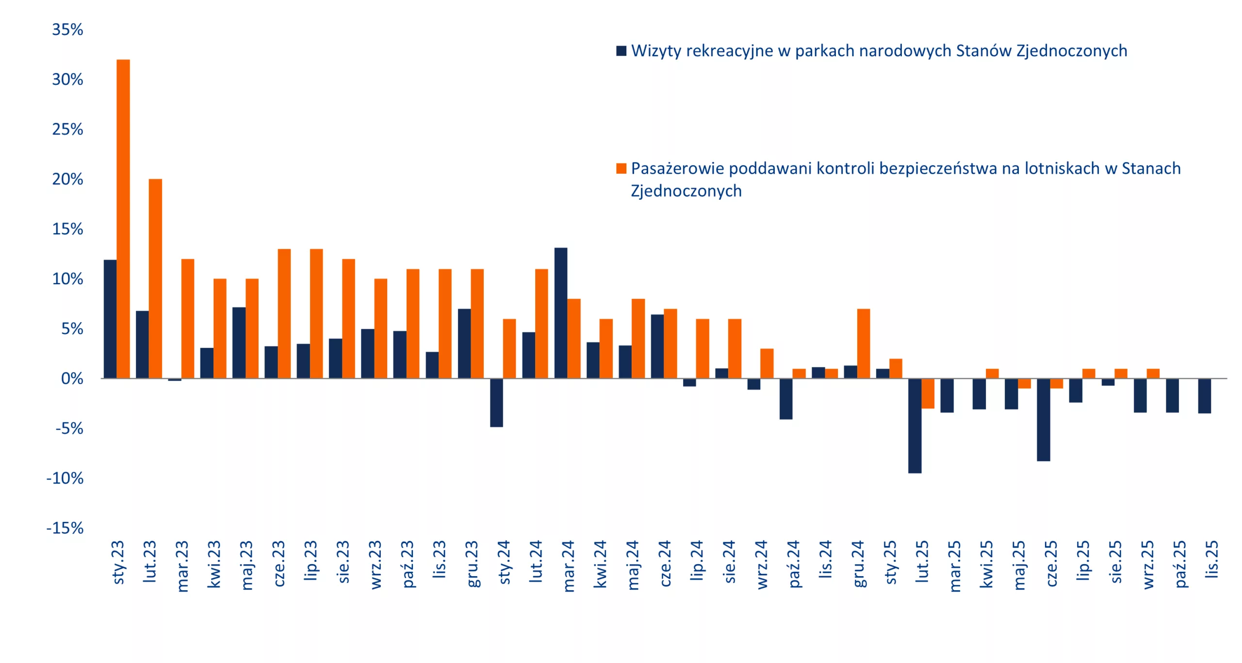 Wykres 11: Wskaźniki turystyczne w Stanach Zjednoczonych, % r/r