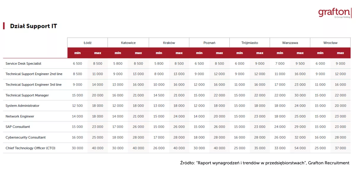 Wynagrodzenia Dział IT Raport Grafton Recruitment