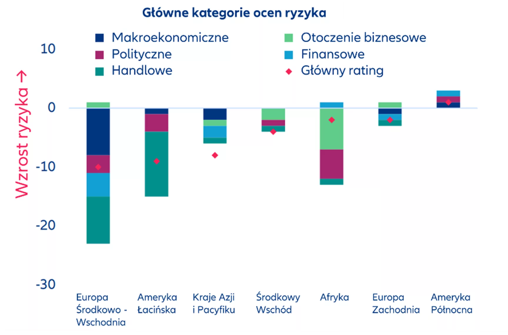 Zmiany netto głównych i składowych ocen ryzyka wg. regionów, ostatnie 12 miesięcy