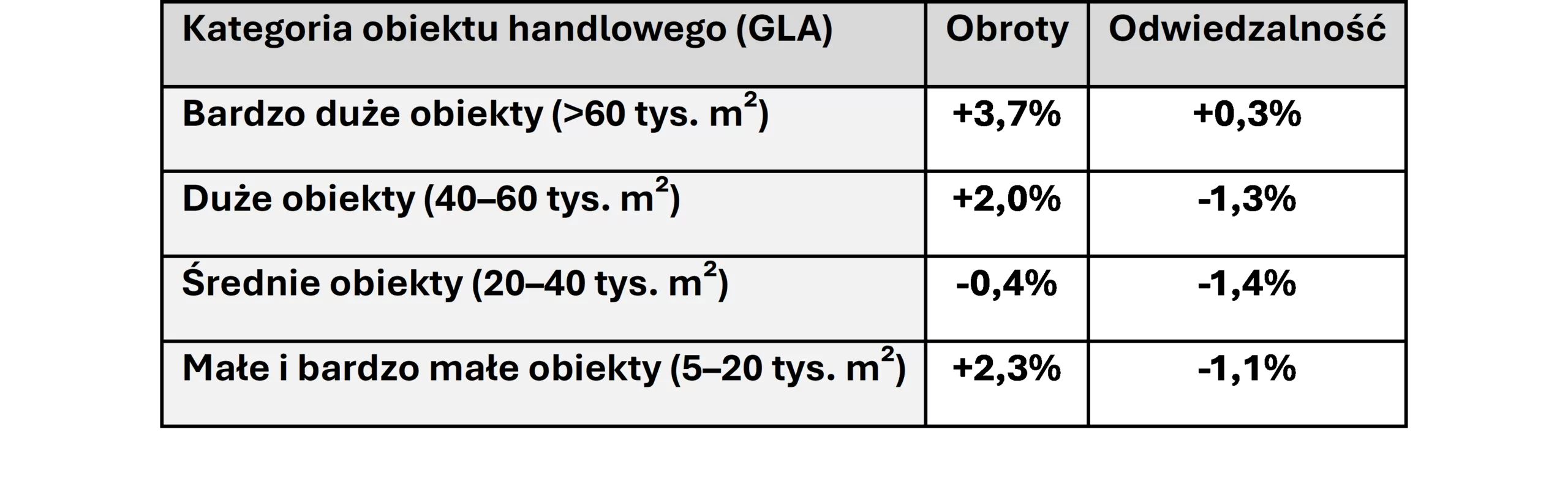 Zmiany obrotów i odwiedzalności z podziałem na wielkość obiektów dla 2025 roku