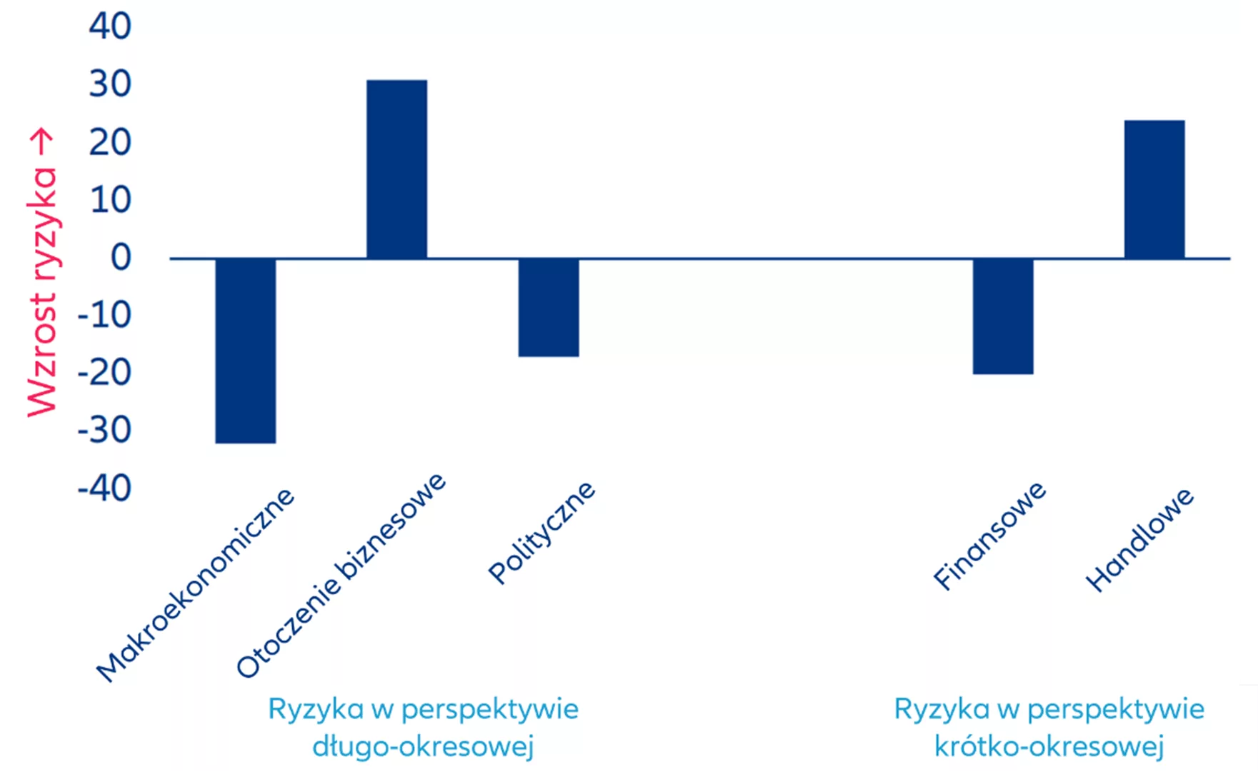 Zmiany ryzyka krajowego według podklasy ratingowej (2019–2025), liczba i kierunek zmian