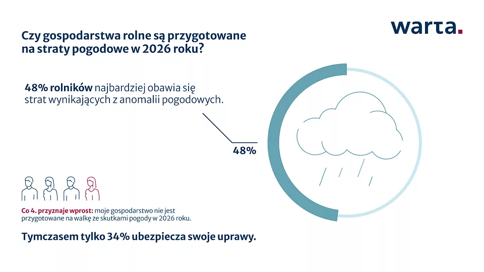 7 na 10 polskich rolników poniosło straty przez tegoroczną zimę