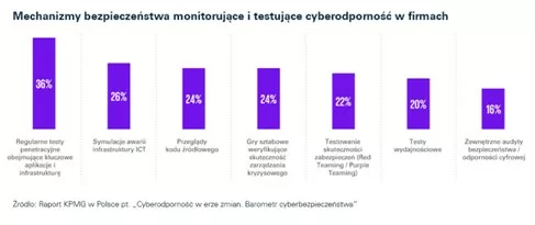 Barometr cyberbezpieczeństwa 2026