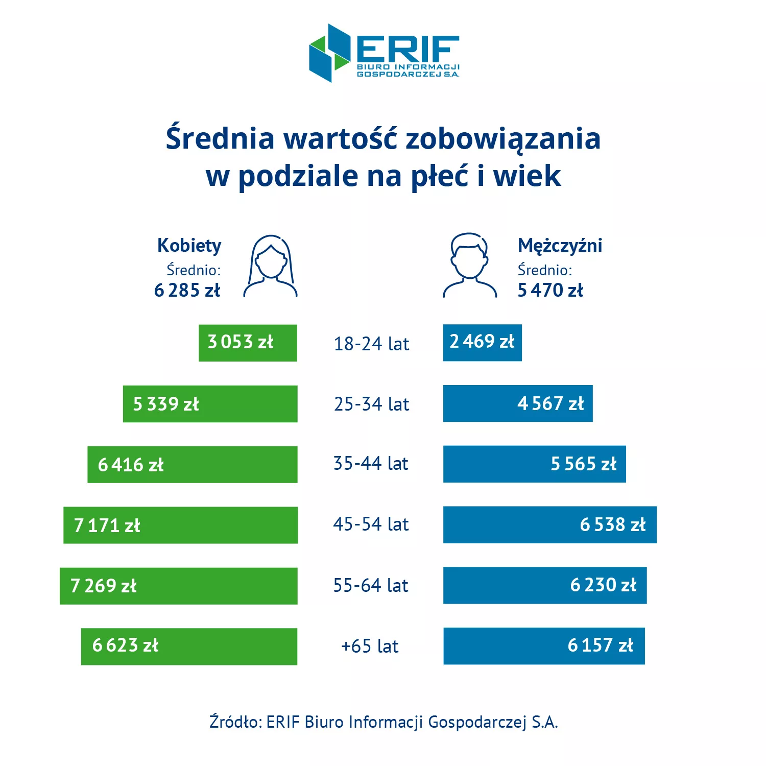 ERIF - Srednia wartosc zobowiazania