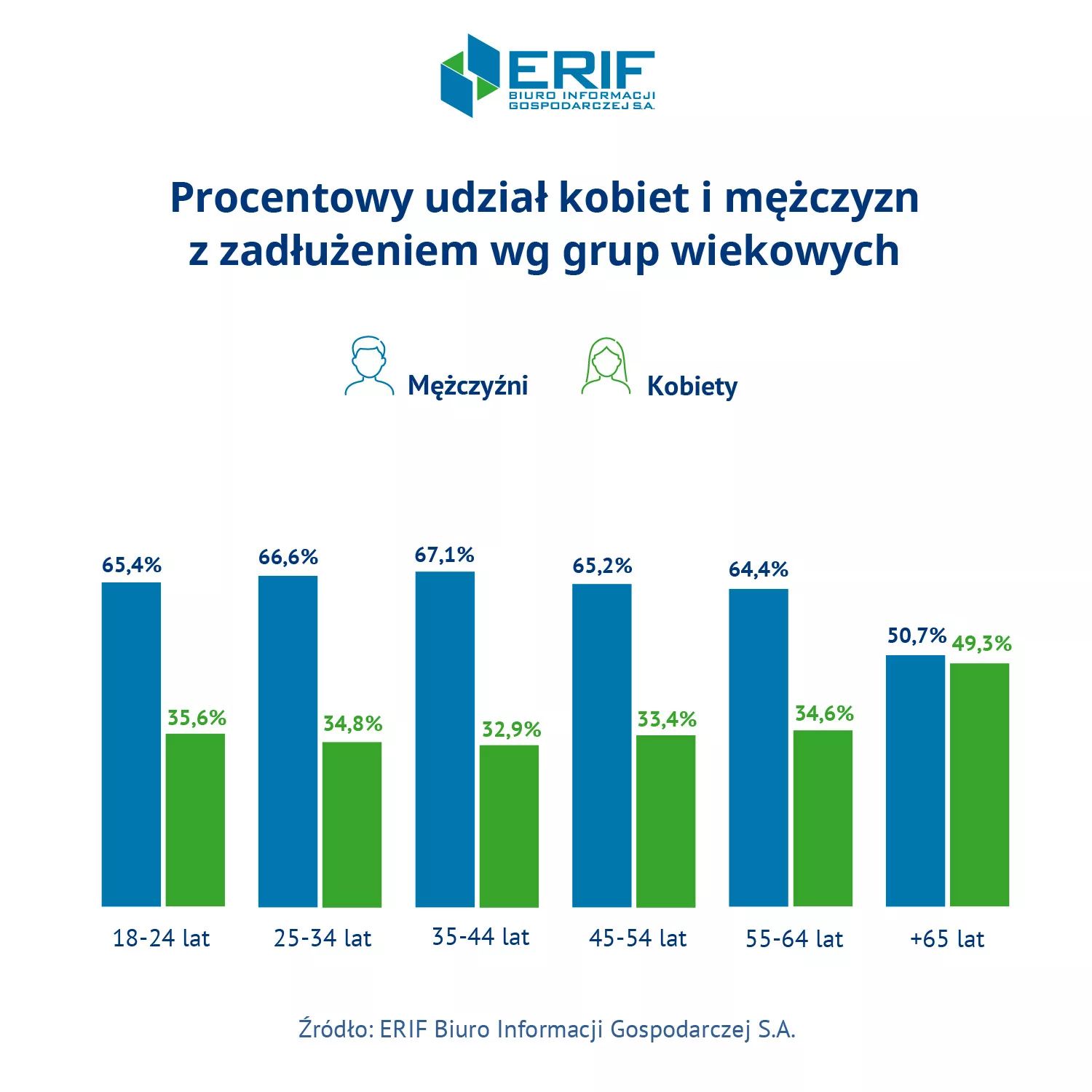 ERIF - Zadluzenie wg grup wiekowych