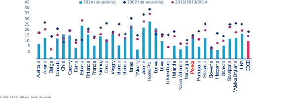 Wykres 1: Globalna ewolucja nieskorygowanych różnic w wynagrodzeniach kobiet i mężczyzn, w %