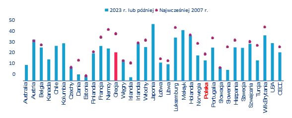 Wykres 3: Globalna ewolucja różnic w wysokości emerytur kobiet i mężczyzn, w %