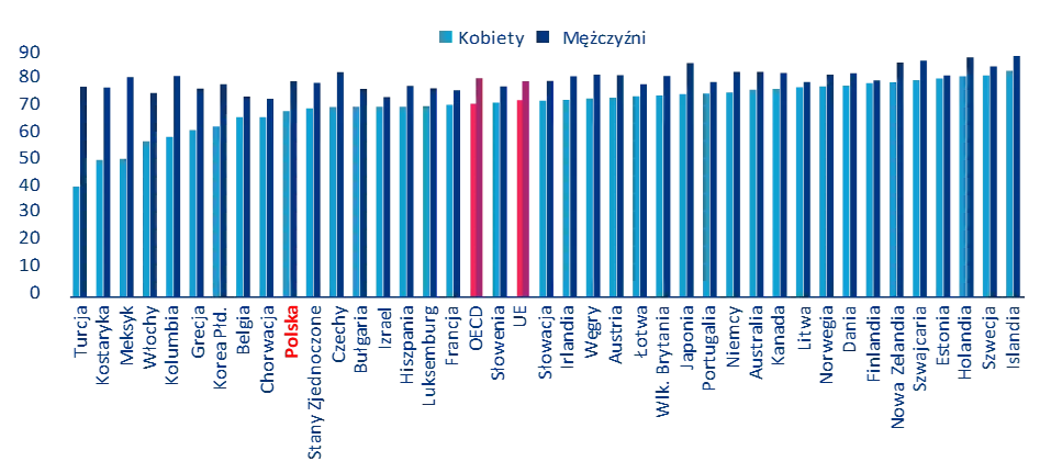 Wykres 2: Globalne wskaźniki aktywności zawodowej według płci w 2023 r., w wieku 15–64 lat, w %
