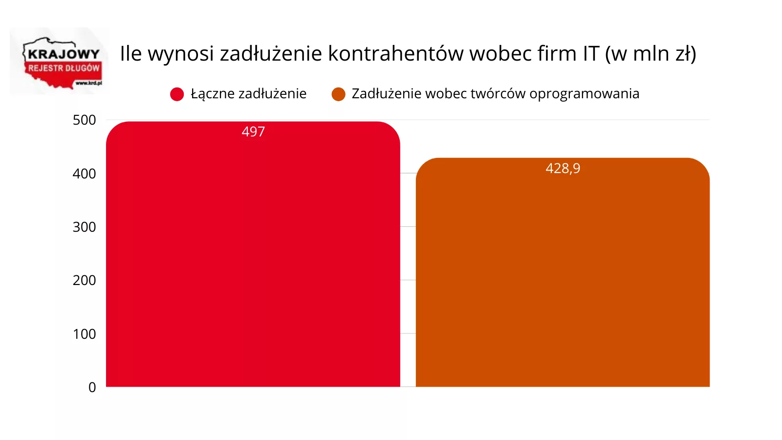 Grafika 1 - zadłużenie wobec IT