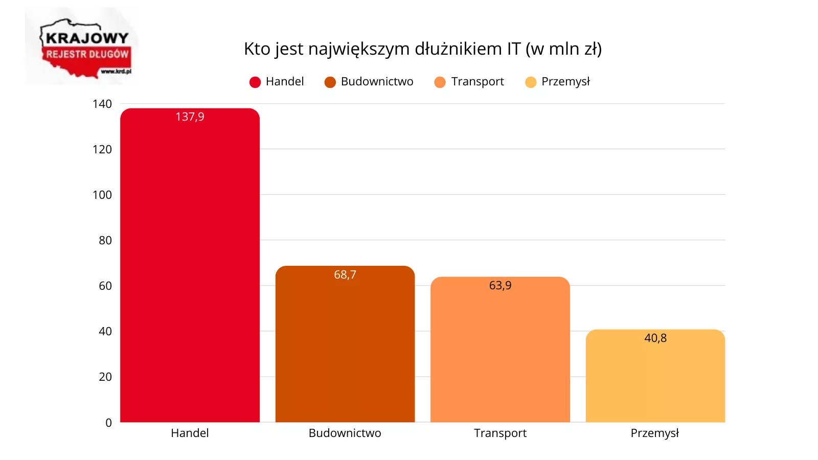 Grafika 2 - zadłużenie branż wobec IT