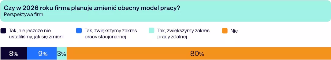 Źródło: Raport płacowy 2026, Hays Poland.