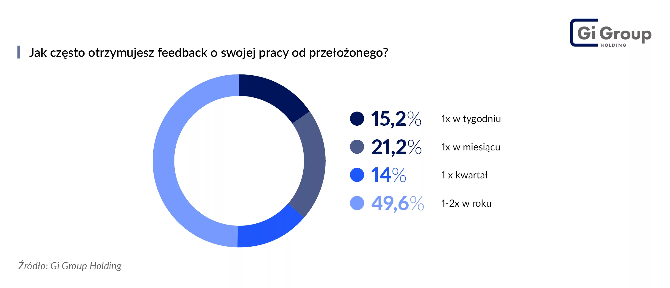 Docenianie działa, ale go brakuje: połowa pracowników nie czuje, że ich wysiłek jest zauważany 2