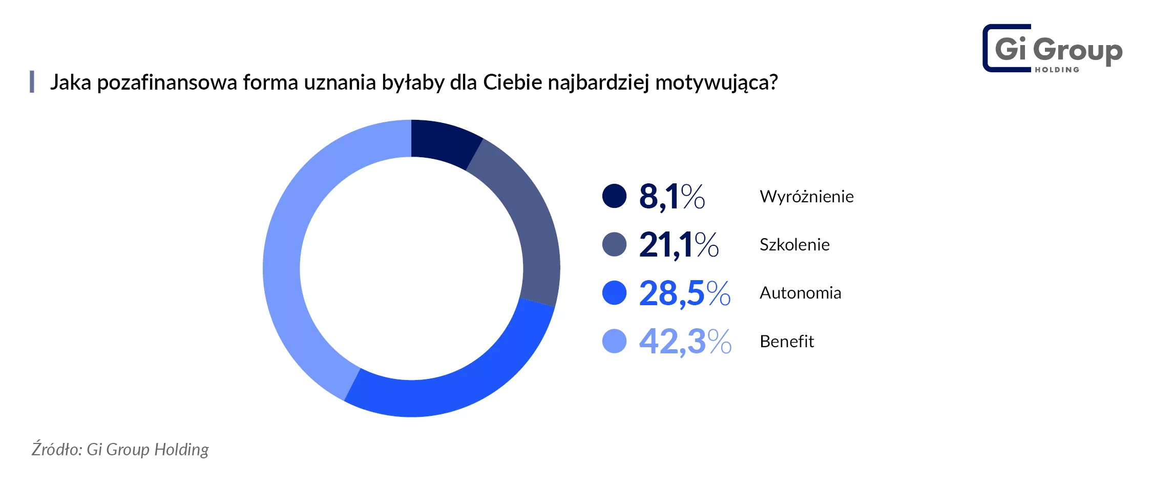 Jaka pozafinansowa forma uznania byłaby dla Ciebie najbardziej motywująca_Ankieta_Gi Group Holding