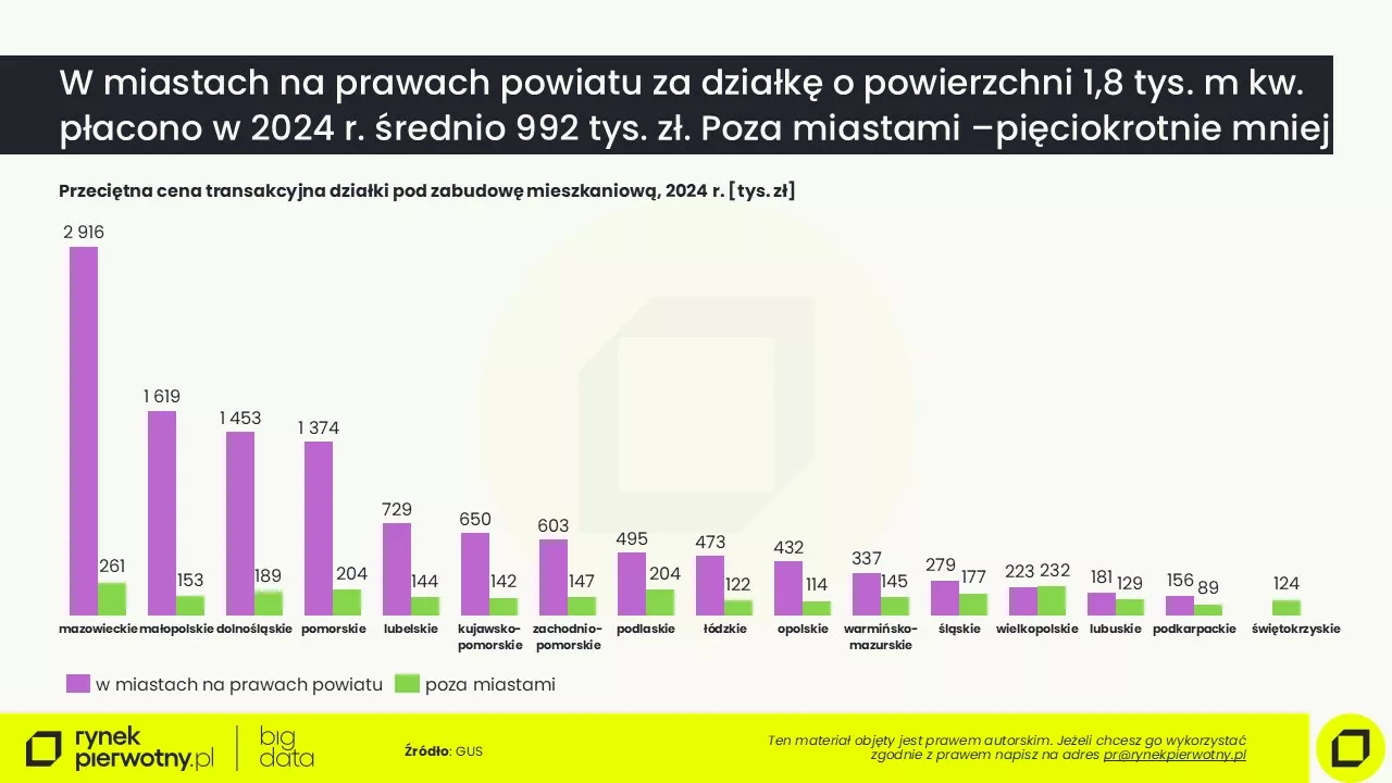 Komunikat działki budowlane ceny