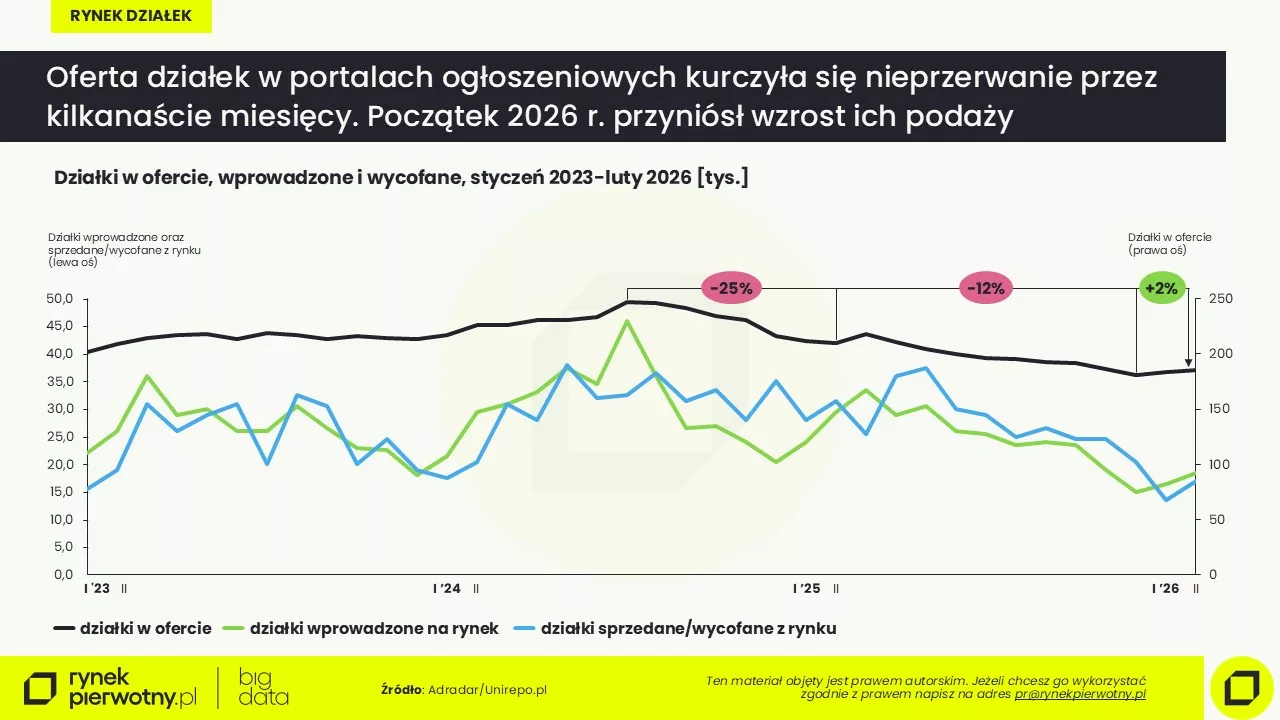 działki budowlane kraj