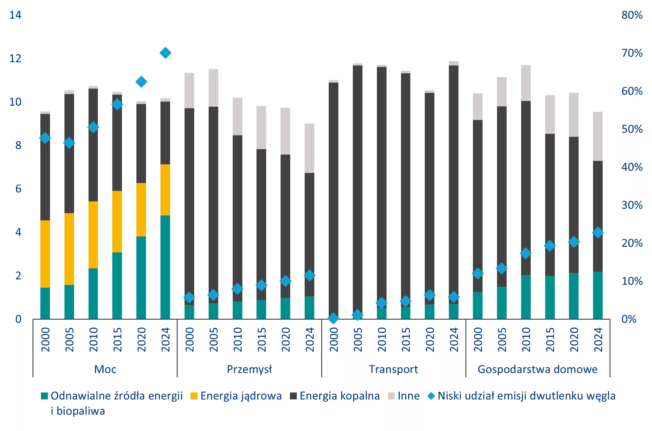 Końcowe zużycie energii i produkcja energii elektrycznej brutto